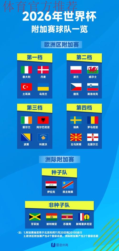 世界杯48强确定42席！欧洲区附加赛16争4，洲际附加赛6争2